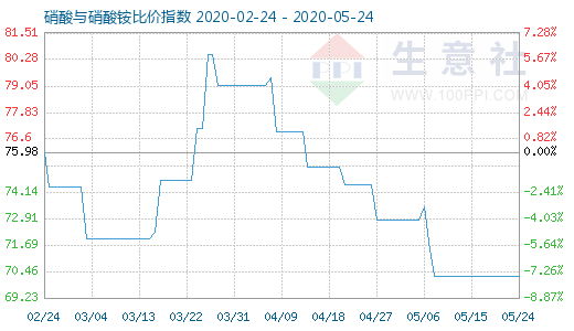 5月24日硝酸与硝酸铵比价指数图
