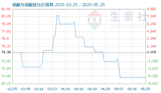 5月25日硝酸与硝酸铵比价指数图
