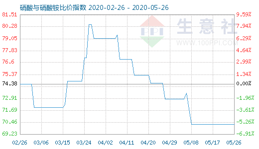 5月26日硝酸与硝酸铵比价指数图