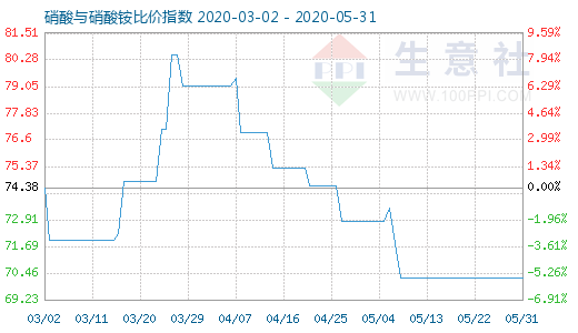 5月31日硝酸与硝酸铵比价指数图