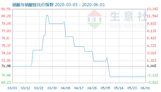 6月1日硝酸与硝酸铵比价指数图
