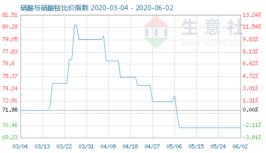 6月2日硝酸与硝酸铵比价指数图