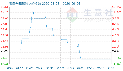 6月4日硝酸与硝酸铵比价指数图