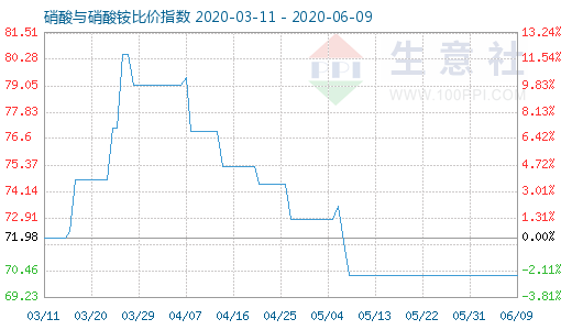 6月9日硝酸与硝酸铵比价指数图