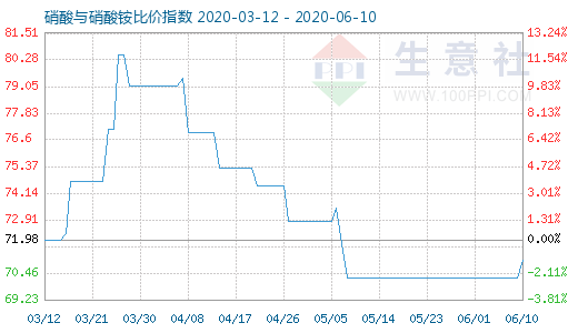6月10日硝酸与硝酸铵比价指数图