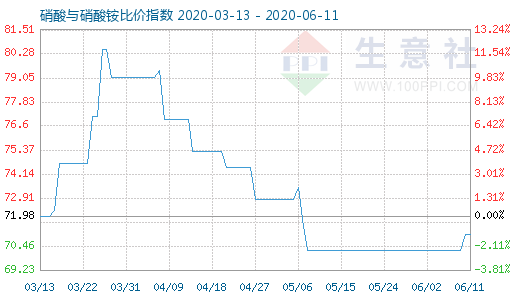 6月11日硝酸与硝酸铵比价指数图