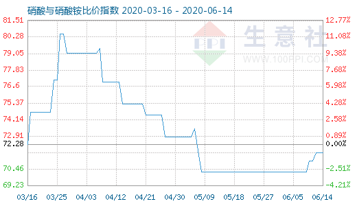 6月14日硝酸与硝酸铵比价指数图