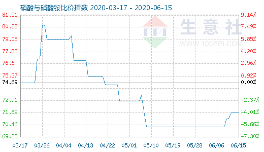 6月15日硝酸与硝酸铵比价指数图