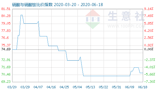 6月18日硝酸与硝酸铵比价指数图