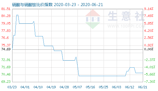 6月21日硝酸与硝酸铵比价指数图