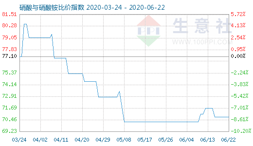 6月22日硝酸与硝酸铵比价指数图