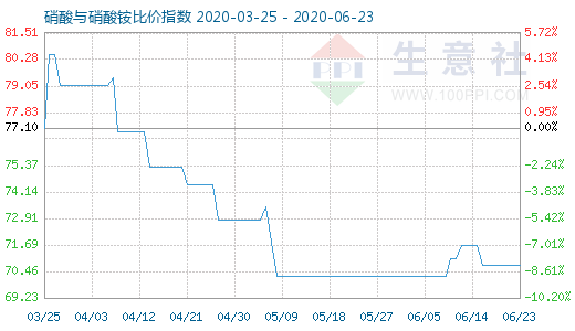 6月23日硝酸与硝酸铵比价指数图