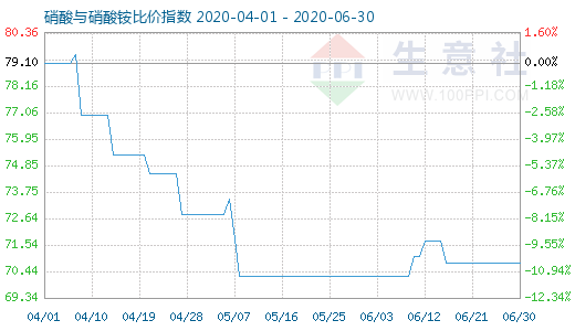 6月30日硝酸与硝酸铵比价指数图