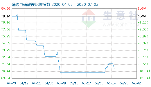 7月2日硝酸与硝酸铵比价指数图