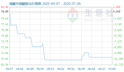 7月6日硝酸与硝酸铵比价指数图