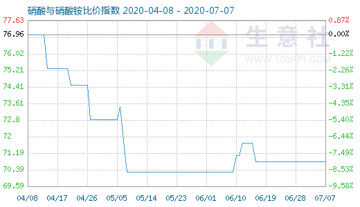7月7日硝酸与硝酸铵比价指数图