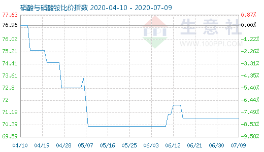 7月9日硝酸与硝酸铵比价指数图