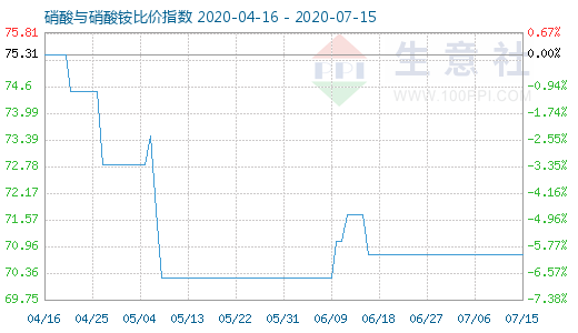 7月15日硝酸与硝酸铵比价指数图
