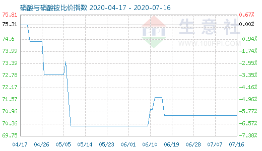 7月16日硝酸与硝酸铵比价指数图