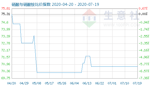 7月19日硝酸与硝酸铵比价指数图