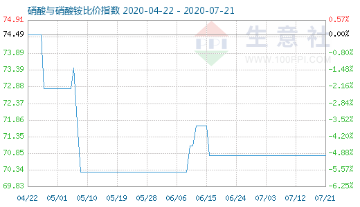 7月21日硝酸与硝酸铵比价指数图