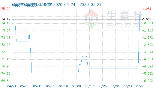 7月23日硝酸与硝酸铵比价指数图