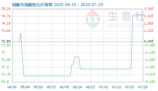 7月29日硝酸与硝酸铵比价指数图