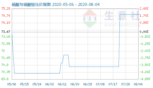 8月4日硝酸与硝酸铵比价指数图