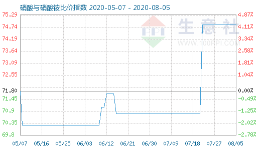 8月5日硝酸与硝酸铵比价指数图