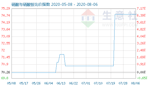 8月6日硝酸与硝酸铵比价指数图