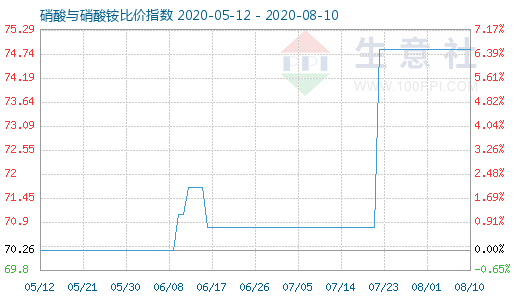8月10日硝酸与硝酸铵比价指数图