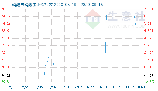 8月16日硝酸与硝酸铵比价指数图