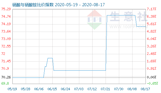 8月17日硝酸与硝酸铵比价指数图