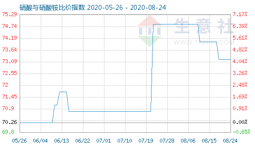 8月24日硝酸与硝酸铵比价指数图