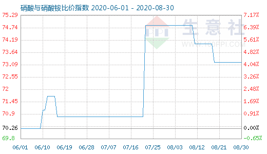 8月30日硝酸与硝酸铵比价指数图