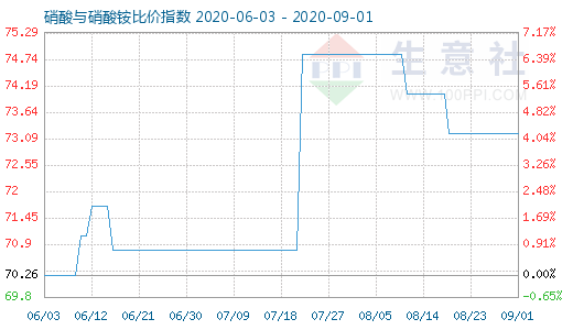 9月1日硝酸与硝酸铵比价指数图