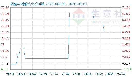 9月2日硝酸与硝酸铵比价指数图