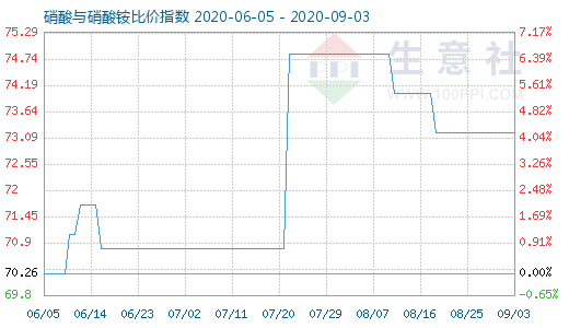 9月3日硝酸与硝酸铵比价指数图