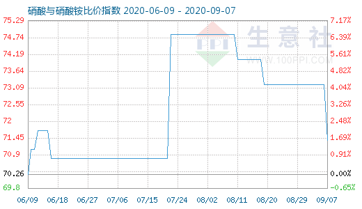 9月7日硝酸与硝酸铵比价指数图