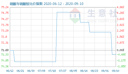 9月10日硝酸与硝酸铵比价指数图
