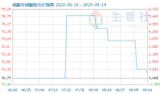 9月14日硝酸与硝酸铵比价指数图
