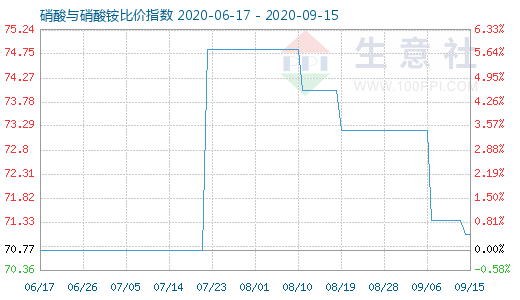 9月15日硝酸与硝酸铵比价指数图