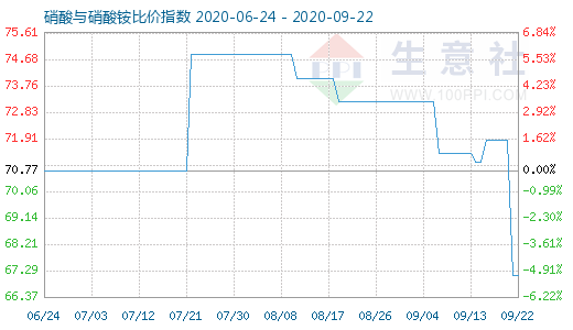 9月22日硝酸与硝酸铵比价指数图