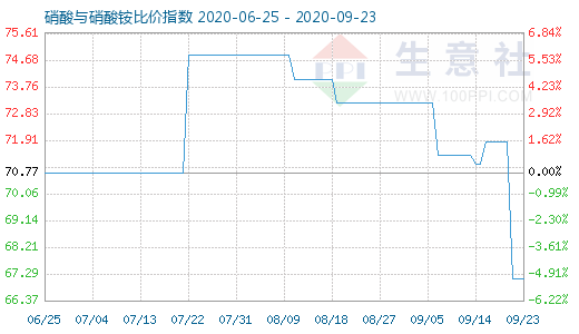 9月23日硝酸与硝酸铵比价指数图