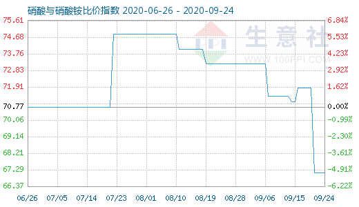 9月24日硝酸与硝酸铵比价指数图