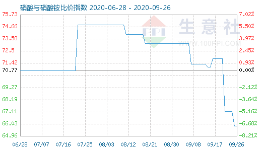 9月26日硝酸与硝酸铵比价指数图