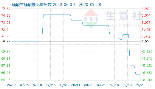 9月28日硝酸与硝酸铵比价指数图