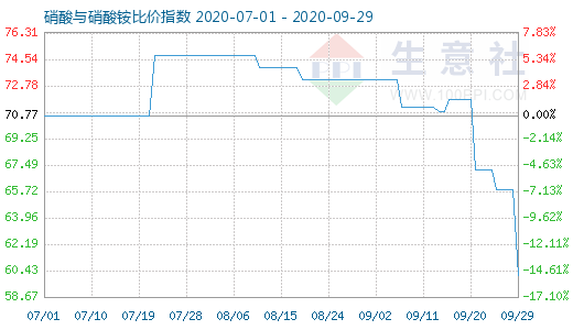 9月29日硝酸与硝酸铵比价指数图