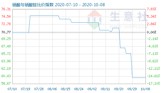 10月8日硝酸与硝酸铵比价指数图