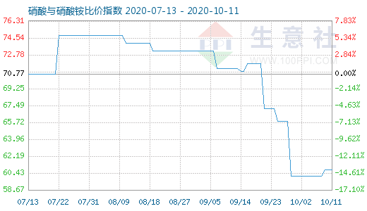 10月11日硝酸与硝酸铵比价指数图